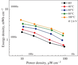 Supercapacitors for Extreme Temperatures: A Review