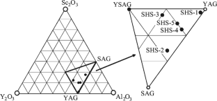 Investigation of the Vacuum Sintering Kinetics of the Optical Luminescent Ceramic Y3–xScxAl5O12:Cr