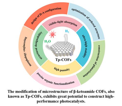 Research Progress of β-Ketoenamine-Linked Covalent Organic Frameworks for Photocatalytic Hydrogen Evolution