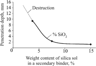 Development of a Method for Manufacturing Easily Removable Ceramic Rods for Lost Waste Casting