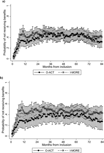 Effects of Inpatient Occupational Rehabilitation vs. Outpatient Acceptance and Commitment Therapy on Sick Leave and Cost of Lost Production: 7-Year Follow-Up of a Randomized Controlled Trial