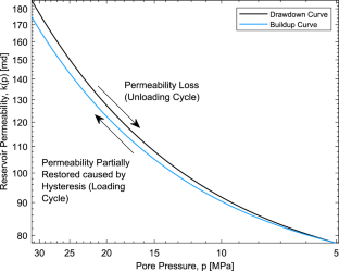 Asymptotic-Convolution Model for Compaction Damage Evaluation in Depletion-Dependent Oil Reservoirs During Alternating Drawdown/Buildup Cycles