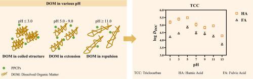 Combined effects of pH and dissolved organic matter on the availability of pharmaceuticals and personal care products in aqueous environment.