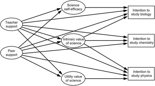 Adolescents’ Intentions to Study Science: the Role of Classroom-based Social Support, Task Values, and Self-efficacy