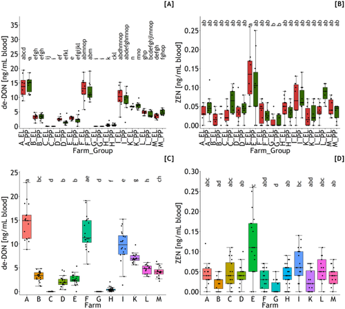 A method for estimating the outer exposure of dairy cows to deoxynivalenol (DON) and zearalenone (ZEN) as a precondition for risk assessment based on inner exposure with toxin residue levels in blood and urine as indicators