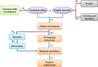 Impacts of Online Studies Including Various Concept and Doubt for English Education in China