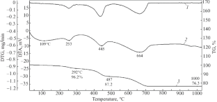 Eutectic Additive Influence in the Li2O–B2O3 System on the Sintering Process and Properties of Li2MgTi3O8 Ceramics