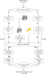 A novel adaptive watermark embedding approach for enhancing security of biometric voice/speech systems