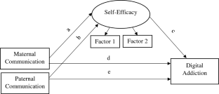 The Mediating Effect of Self-Efficacy in the Relationship Between Parental Communication and Digital Addiction