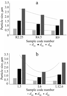 YAG-Ceramic Powders — Size-Reduction Influence on Optical Ceramic Properties