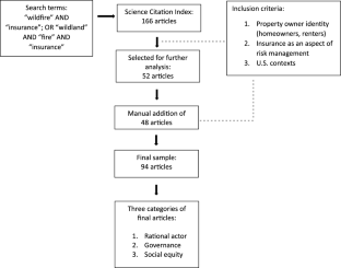 Wildfire risk and insurance: research directions for policy scientists