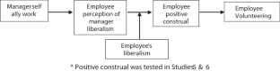 The Positive Spillover of Managers’ Ally Work: Perceptions of Manager Liberalism and Its Effect on Employee Volunteering