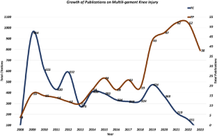 Multiligamentous Knee Injury: A Scientometric Assessment of Global Publications During 2008–2023