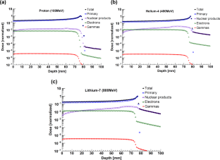 Dosimetric evaluation of light ion beams for spatially fractionated radiation therapy: a Geant4 Monte Carlo study