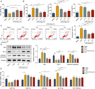 Desflurane alleviates LPS-induced acute lung injury by modulating let-7b-5p/HOXA9 axis