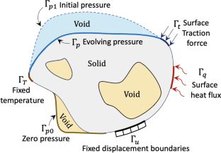 Comprehensive polygonal topology optimization for triplet thermo-mechanical-pressure multi-material systems