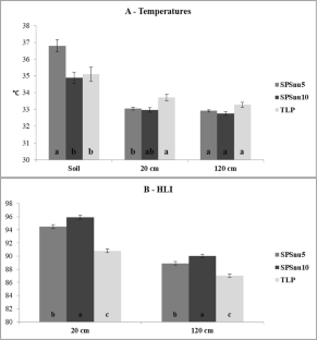 Microclimate and the thermal comfort during the implementation of silvopastoral systems: the windbreak countereffect