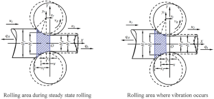 Coupled Vertical–Horizontal Vibration Characteristics of a Cold Rolling Mill Based on an Optimized Karman Differential Equation