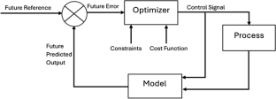 Nonlinear Model Predictive Control Based on Second-Order NARX-Laguerre Model for Twin Rotor System Control