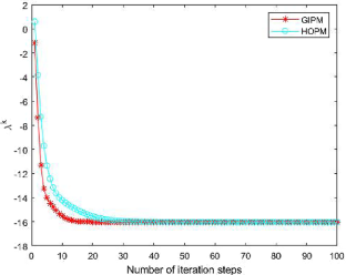 An Efficient GIPM Algorithm for Computing the Smallest V-Singular Value of the Partially Symmetric Tensor