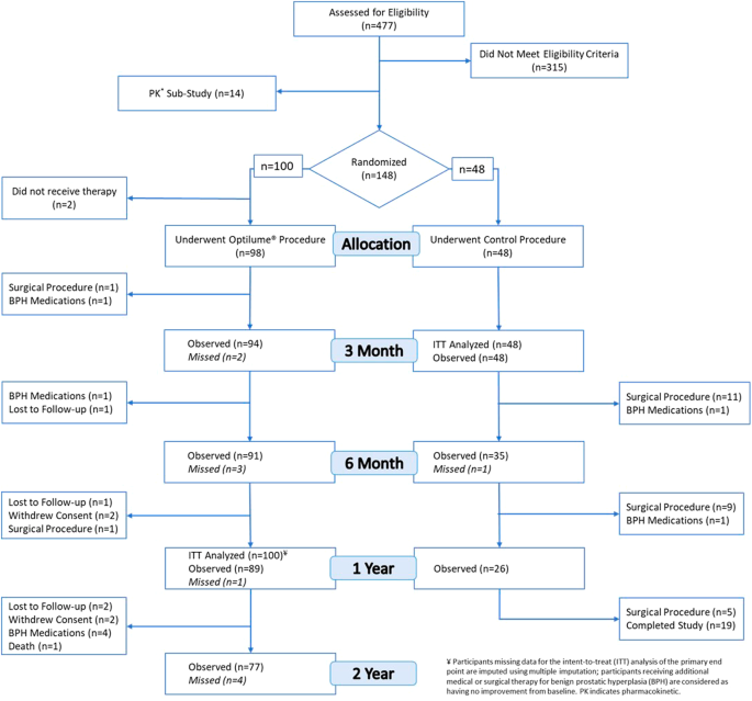 Two-year long-term follow-up of treatment with the Optilume BPH catheter system in a randomized controlled trial for benign prostatic hyperplasia (The PINNACLE Study)