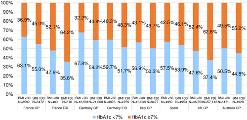 Glycemic Control and Obesity Among People With Type 2 Diabetes in Europe and Australia: A Retrospective Cohort Analysis