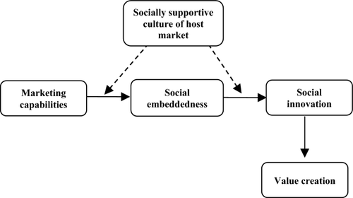 Breaking Barriers: How Do the Marketing Capabilities of Emerging-Market Micro-Multinationals Drive Social Innovation?