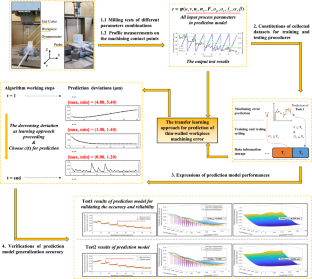 Prediction of thin-walled workpiece machining error: a transfer learning approach