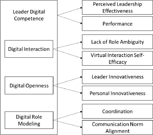 Navigating Through the Digital Workplace: Measuring Leader Digital Competence