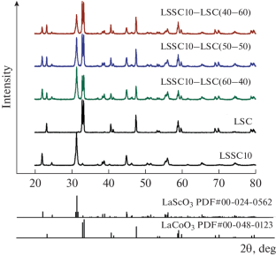 The Lanthanum-Scandate- and Lanthanum-Cobaltite-Based Composite Materials for Proton–Ceramic Electrochemical Devices