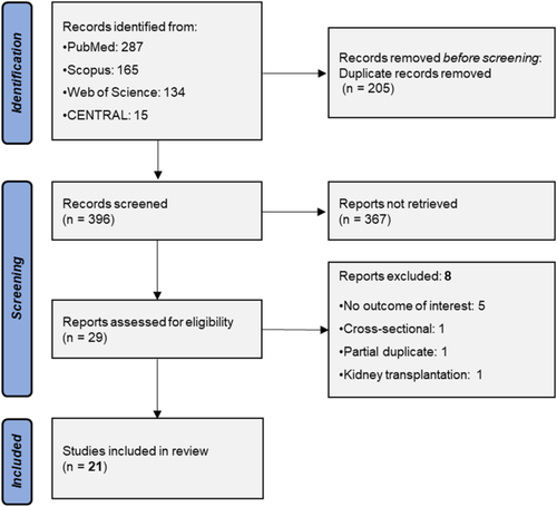 Association of soluble suppression of tumorigenicity 2 with mortality and adverse outcomes in chronic kidney disease: a systematic review and meta-analysis