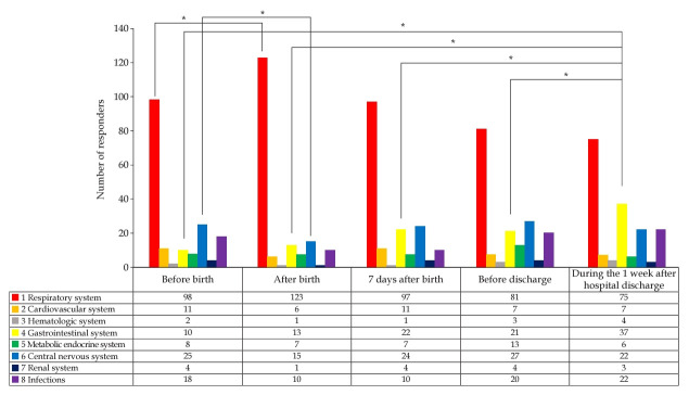 Changes in parents' health concerns by post-preterm birth period in South Korea: a cross-sectional study.