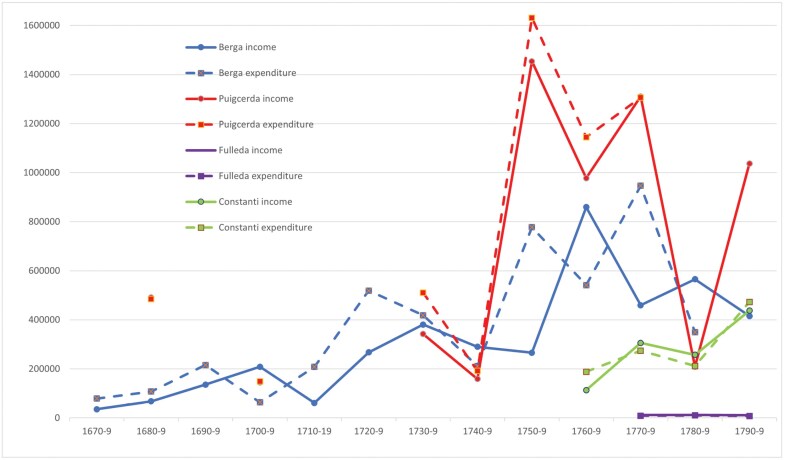 Marginal and Obsolete? Rural Hospitals in Early Modern Europe: A Case Study of Catalonia.