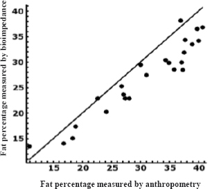 Concordance between dual indirect methods for assessing fat percentage.