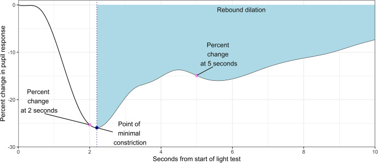 A Study of Pupil Response to Light as a Digital Biomarker of Recent Cannabis Use.