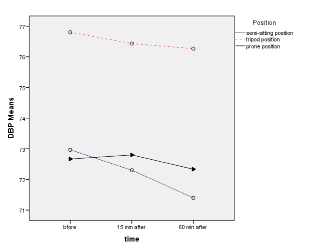 The Effect of Change Position on Cardiac Function Patterns on Patients with COVID-19 Diagnosis: A Clinical Trial Study.