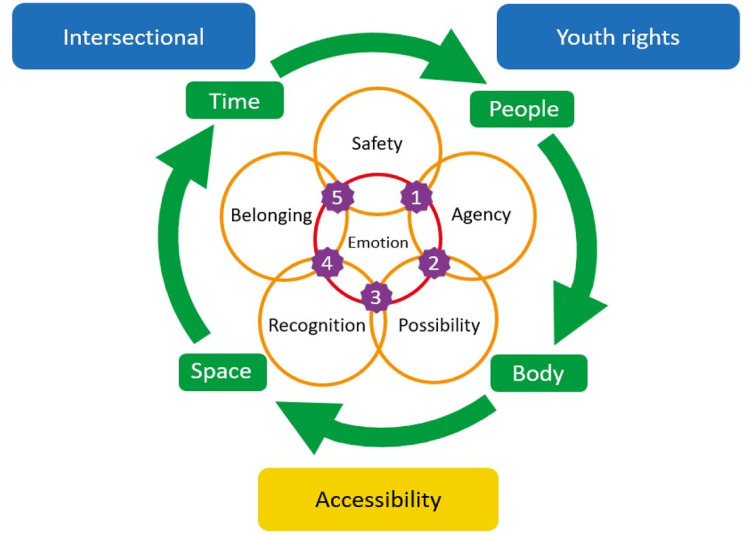 "What Works" to Support LGBTQ+ Young People's Mental Health: An Intersectional Youth Rights Approach.