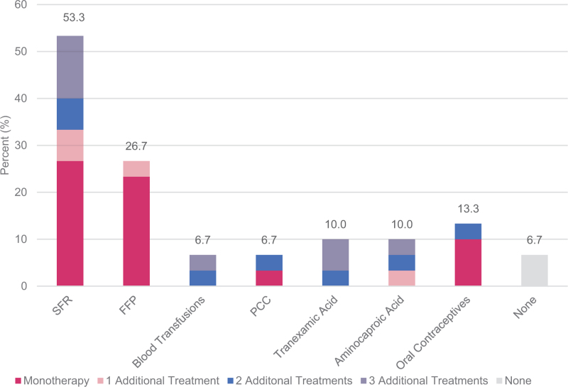 Hereditary factor X deficiency in America survey: impact on quality of life and burden of disease in patients and caregivers.