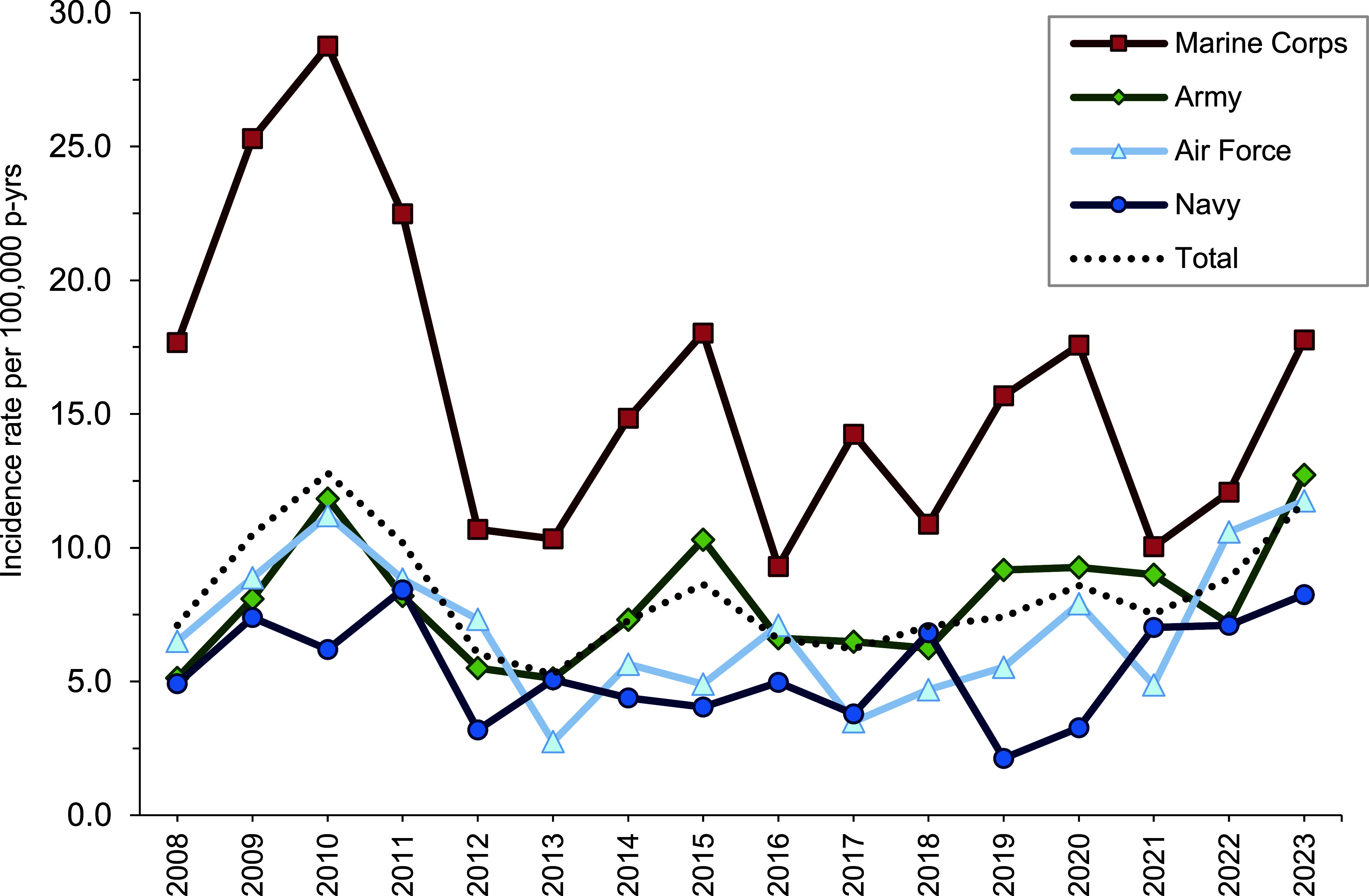 Exertional hyponatremia among active component members of the U.S. Armed Forces, 2008-2023.