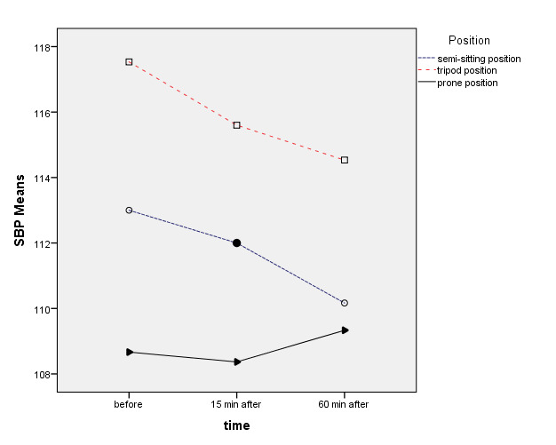 The Effect of Change Position on Cardiac Function Patterns on Patients with COVID-19 Diagnosis: A Clinical Trial Study.