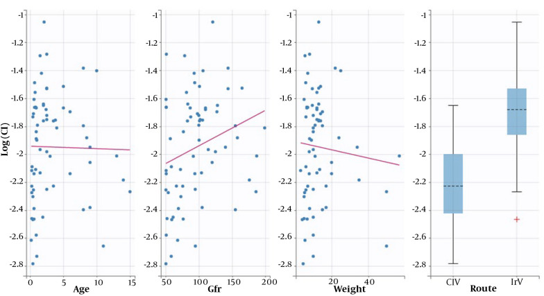 Comparison of the Areas Under the Curve of Vancomycin Continuous vs. Intermittent Infusion in Critically Ill Pediatrics: A Randomized Clinical Trial.