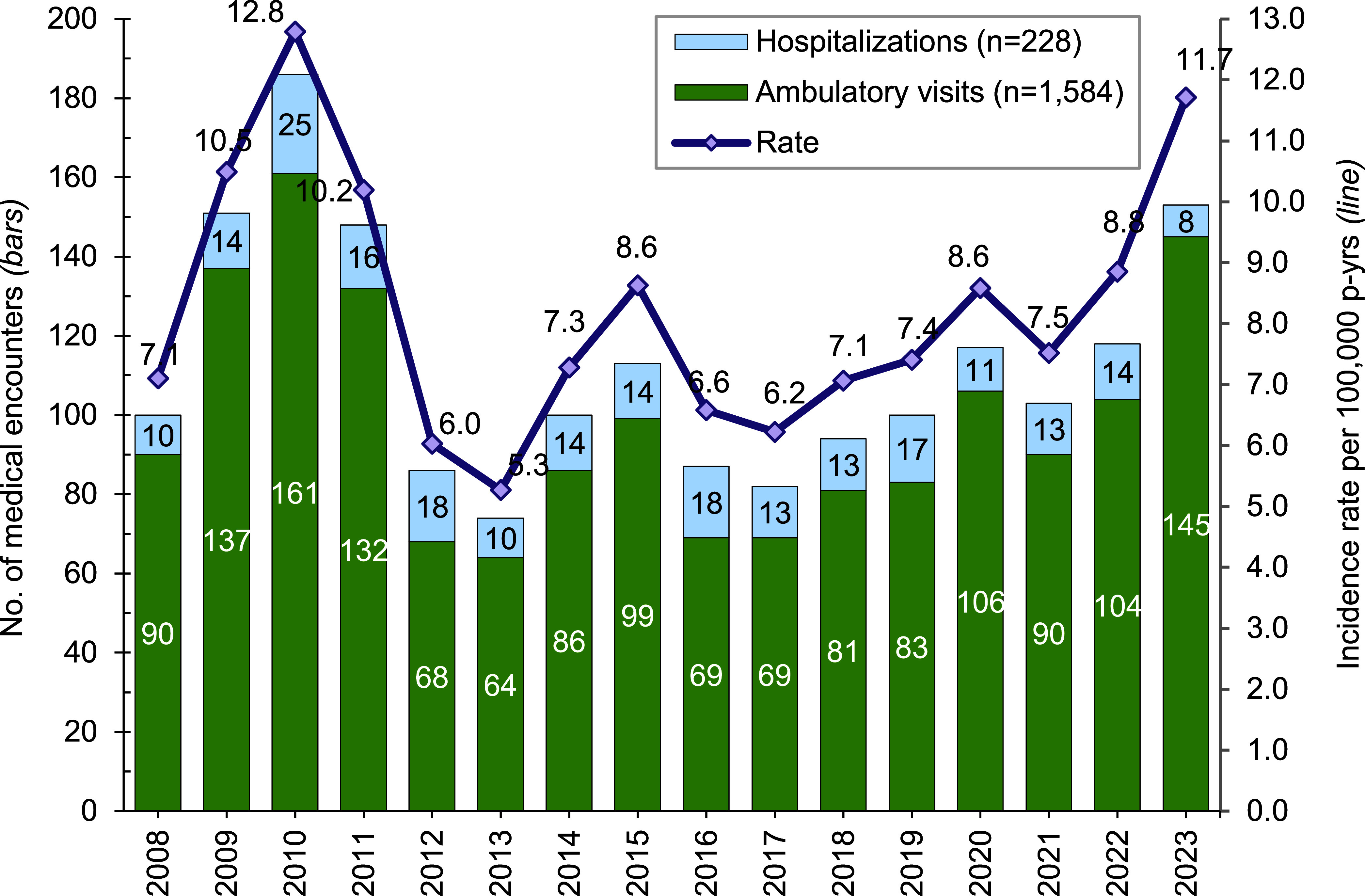 Exertional hyponatremia among active component members of the U.S. Armed Forces, 2008-2023.