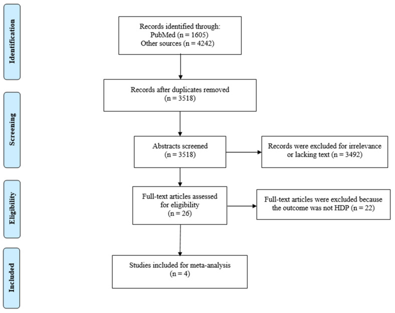The Association between Antenatal Tea Drinking and Hypertensive Disorders of Pregnancy: A Systematic Review and Meta-Analysis.