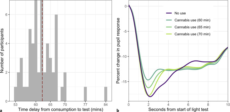 A Study of Pupil Response to Light as a Digital Biomarker of Recent Cannabis Use.
