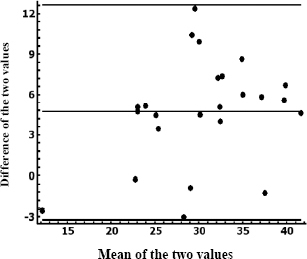 Concordance between dual indirect methods for assessing fat percentage.