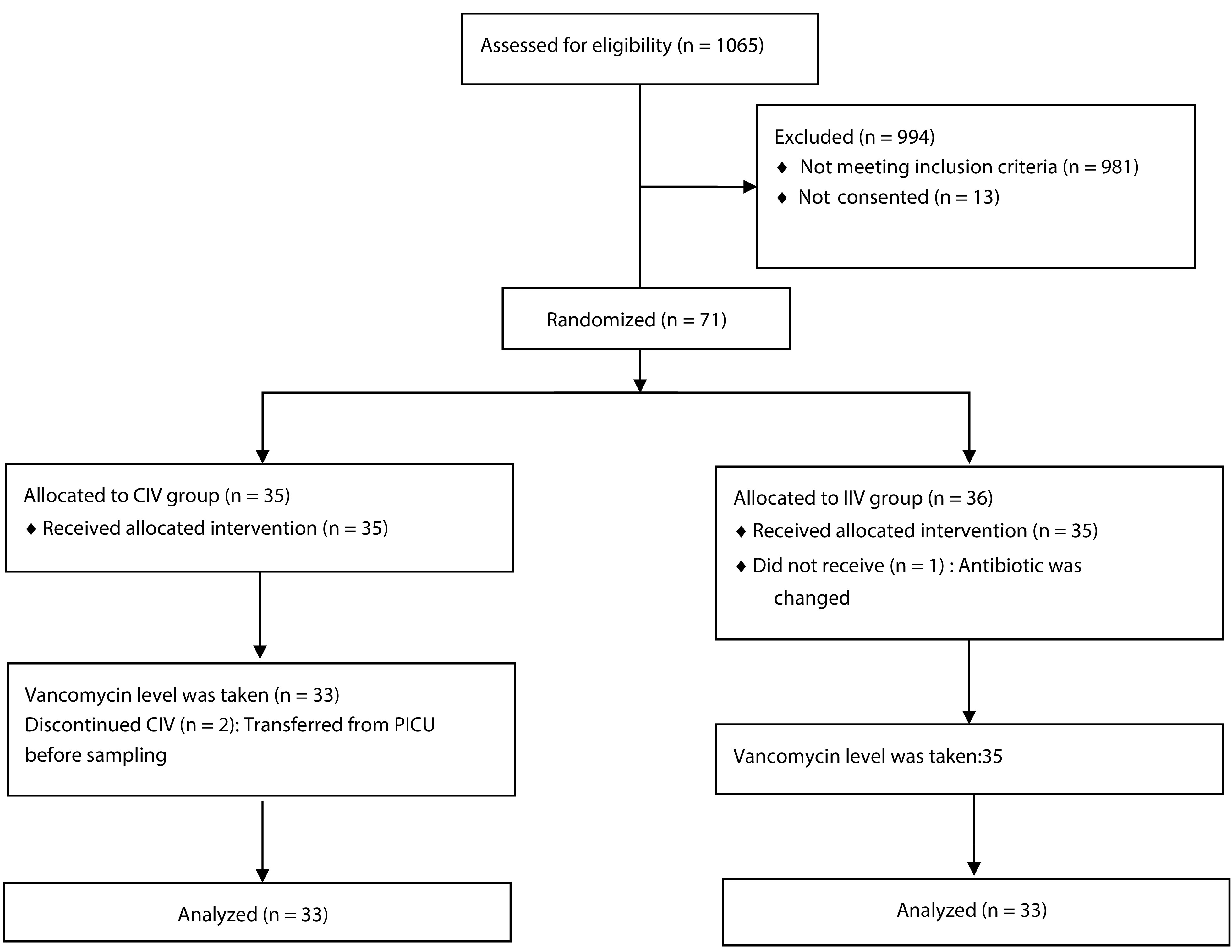 Comparison of the Areas Under the Curve of Vancomycin Continuous vs. Intermittent Infusion in Critically Ill Pediatrics: A Randomized Clinical Trial.