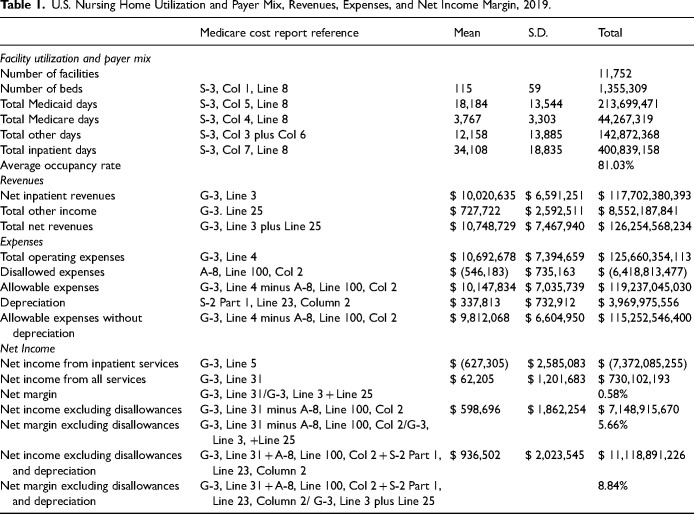 United States' Nursing Home Finances: Spending, Profitability, and Capital Structure.