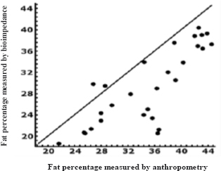 Concordance between dual indirect methods for assessing fat percentage.