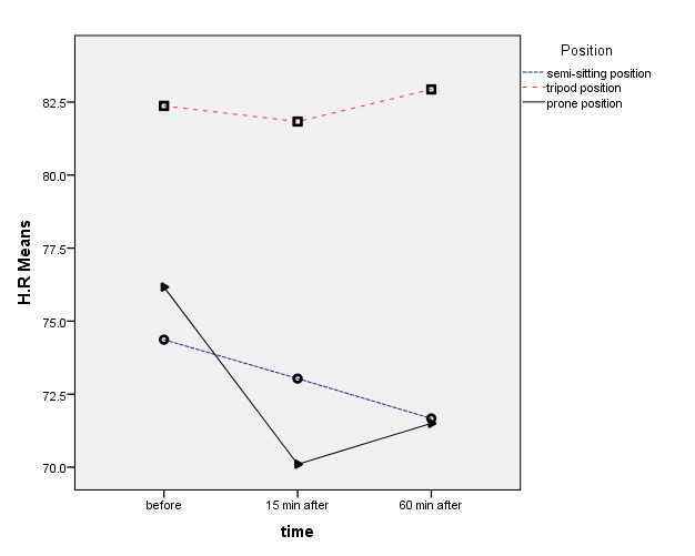 The Effect of Change Position on Cardiac Function Patterns on Patients with COVID-19 Diagnosis: A Clinical Trial Study.