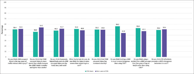 Use of Child Safety Seat and its Determinants in Jeddah, Saudi Arabia: A Cross-sectional Study.